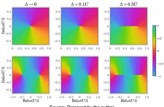 Figure 3.2 – Cyclic color function plot over arg g i ( ω ) for a continuous disorder distribution