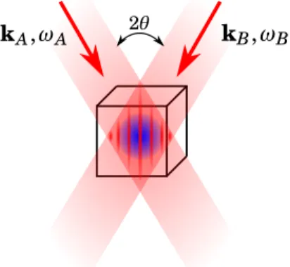 Figure 3.4 – Sketch of a two beam Bragg spectroscopy. A laser beam with wavevector k A and frequency ω A intersects at an angle 2 θ with a second laser beam with wavevector k B and frequency ω B (red arrows) creating a lattice grid which is superimposed in