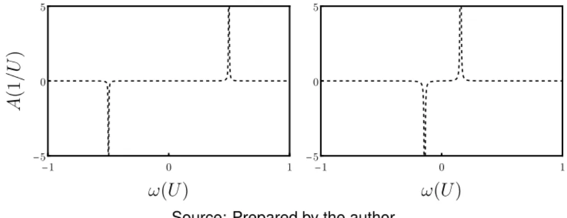 Figure 5.2 – Clean case spectral function (5.5) at k = 0 in the first Mott lobe n 0 = 1 for d = 3