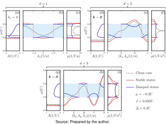 Figure 5.4 – Band structure for the Mott lobe n 0 = 0. (a), (d) and (g) correspond to the spectral function (5.32)