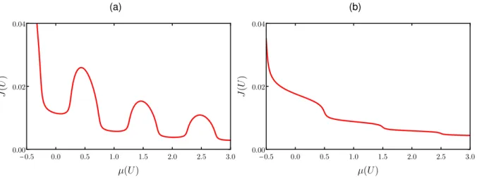 Figure 6.1 – Superfluid phase boundary obtained from (6.4) for the finite temperature k B T/U = 0.01, with z = 6, and for different values of the disorder parameter