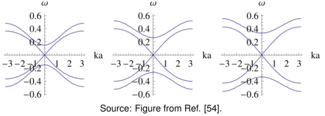 Figure 7.1 – Dispersion relation of the excitations in the superfluid phase for a cubic lattice with k B T/U = 0.033, µ = 0.4 and different values of the tunneling energy
