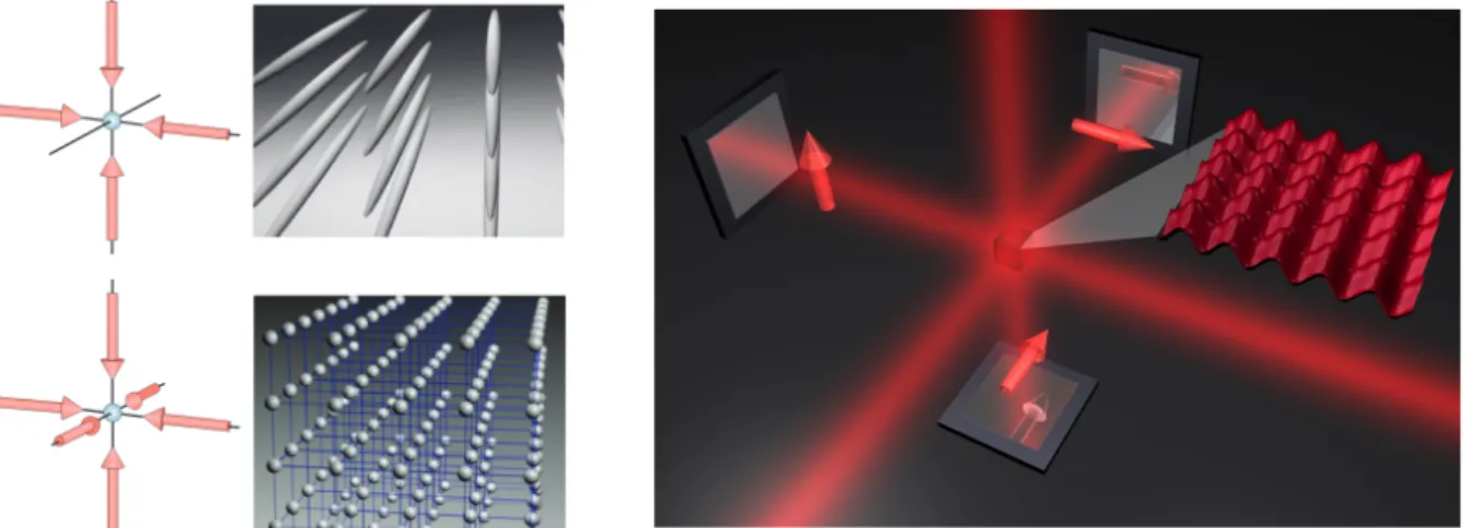 Figure 1.3 – Optical lattices. On the left we see how the laser fronts can be superimposed to form two-dimensional (upper) and three-dimensional (lower) lattice potentials