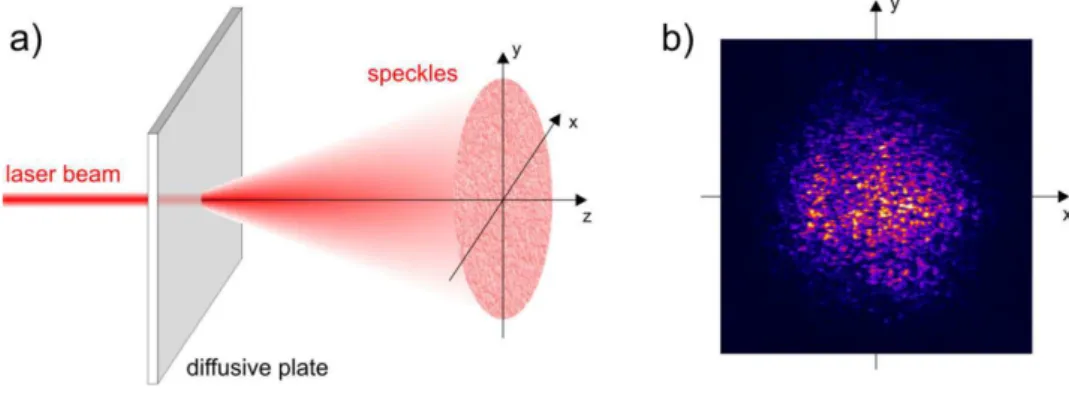 Figure 1.4 – Speckle laser production. a) A laser beam is scattered by a diffusive plate producing a speckle pattern