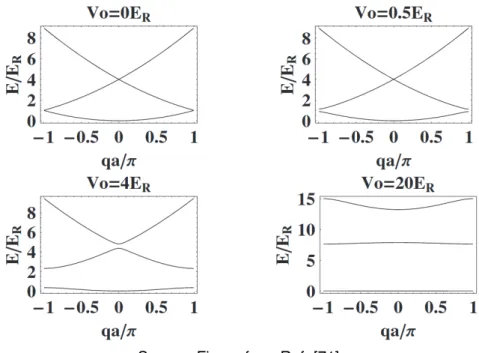 Figure 1.5 – Band structure of a single particle in a periodic potential for different values of potential depth V 0 