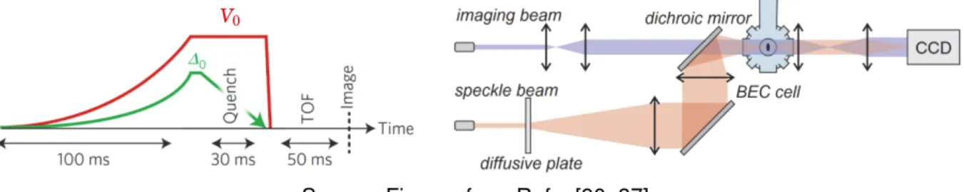 Figure 1.11 – Experimental setup for TOF imaging. On the left side we can see an example of the time sequence for the measurement