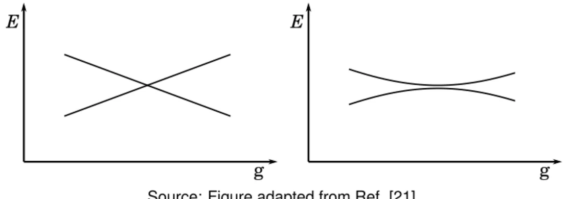 Figure 2.1 – Low energy eigenvalues of the Hamiltonian H(g). On the left side we see the the level ˆ actually crossing
