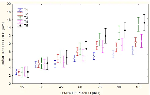 Figura  3.  Médias do  diâmetro  de coleto  de Schizolobium  amazonicum  Huber  ex  Ducke com  105  dias de idade em  diferentes condições de adubação