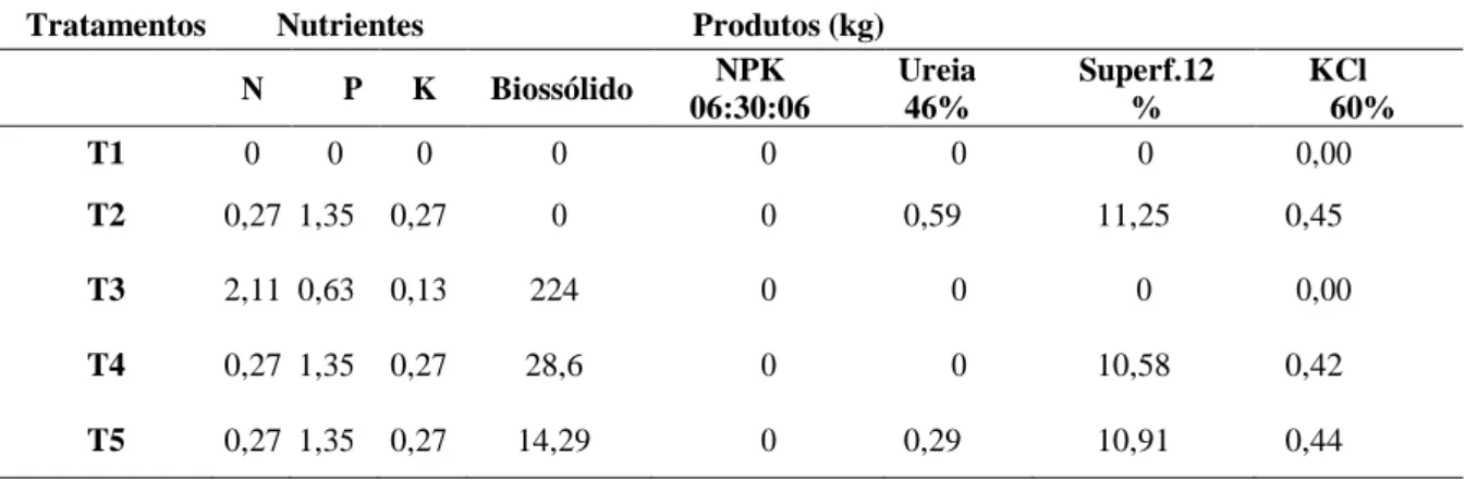 Tabela 3 - Dosagens da adubação de base realizada no plantio experimental em cinco tratamentos desenvolvidos em  Ipixuna do Pará