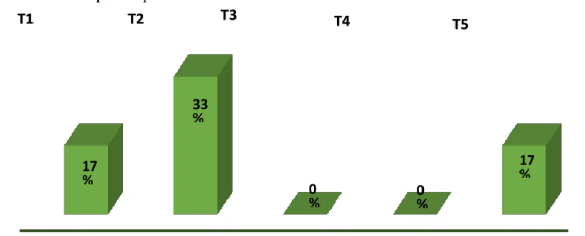 Figura  2.  Taxa  de  mortalidade  do  Paricá  (Schizolobium  amazonicum  Huber  ex  Ducke)  no  105°  dia  de  plantio  experimental no município de Ipixuna do Pará