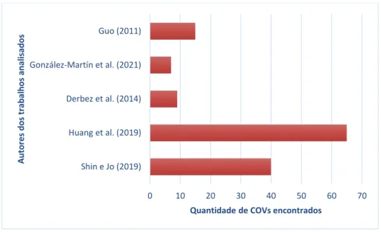 Gráfico 3 – Porcentagem de COVs apontada como fonte os compostos orgânicos voláteis de  tintas imobiliárias