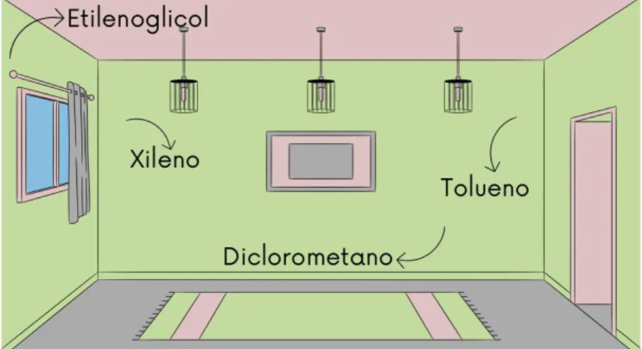 Figura 10 – Representação de ambiente interno de uma casa e os COVs que podem  estar presentes no ar interno