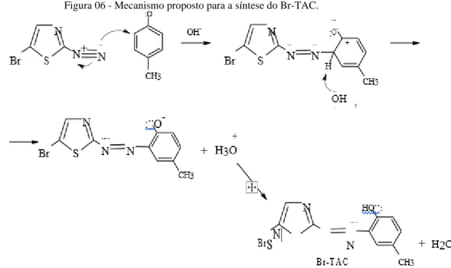 Figura 06 - Mecanismo proposto para a síntese do Br-TAC. 