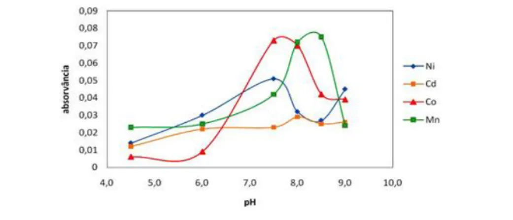 Figura 10. Estudo da influência do pH para determinação de Cd(II) Co(II), Mn(II) e Ni(II) 