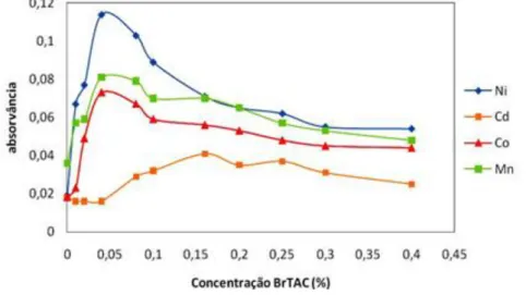 Figura 11. Efeito da concentração do reagente Br-TAC sobre o sinal analítico de Ni(II), Cd(II) Co(II) e Mn(II) 