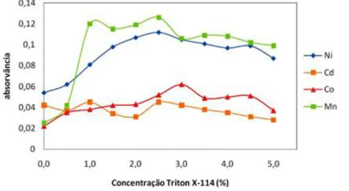 Figura 12. Efeito da concentração do surfactante Triton X-114 sobre o sinal analítico de Cd(II), Co(II), Mn(II) e Ni(II)