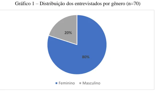 Gráfico 1 – Distribuição dos entrevistados por gênero (n=70)  