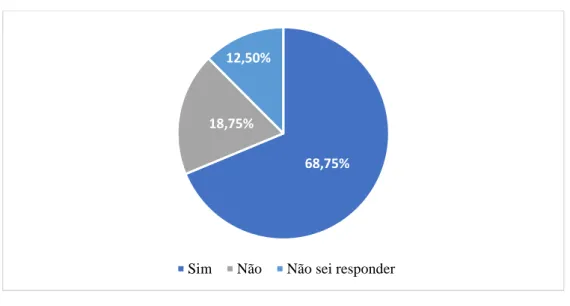 Gráfico 4 – Percepção dos entrevistados sobre a diferença dos termos de Resíduos  Sólidos Urbanos e Resíduos Domiciliares (n=64)  