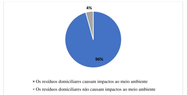 Gráfico 6 - Percepção sobre impactos dos Resíduos Domiciliares no meio ambiente (n=70) 