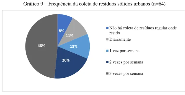 Gráfico 9 – Frequência da coleta de resíduos sólidos urbanos (n=64)  