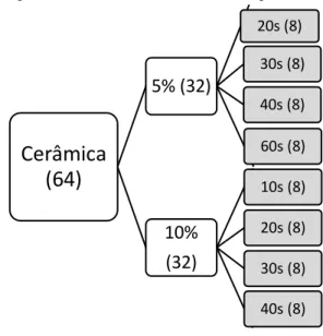 Figura 1 - Esquema ilustrativo do delineamento experimental 