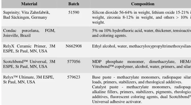 Table 1 - Manufacturers and composition of materials used in this study 