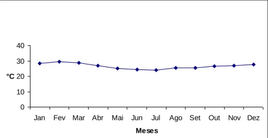 FIGURA 7: Temperatura máxima média mensal em Viçosa no período de 1968 à 2008. 