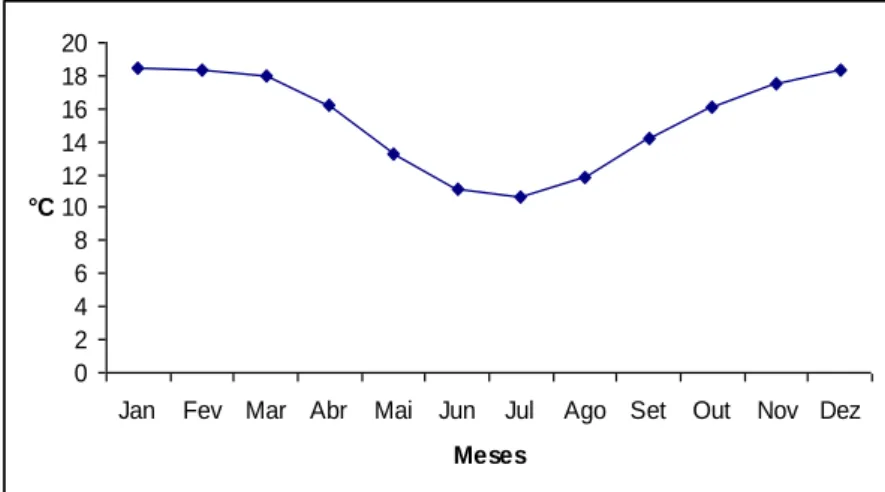 FIGURA 8: Temperatura mínima mensal em Viçosa no período de 1968 à 2008. Fonte: INMET 