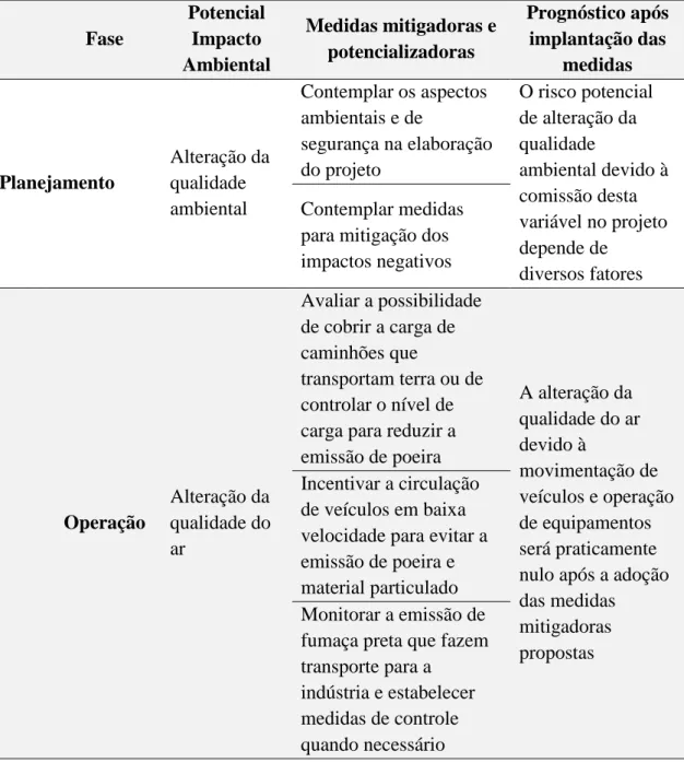 Tabela 2. Possíveis impactos identificados e suas características  Fase 