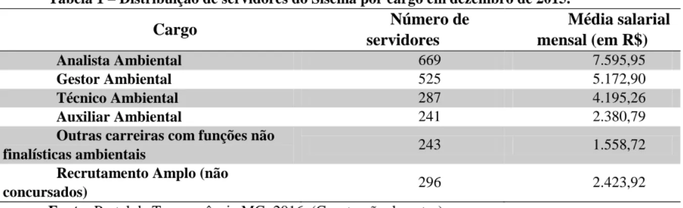 Tabela 1 – Distribuição de servidores do Sisema por cargo em dezembro de 2015. 