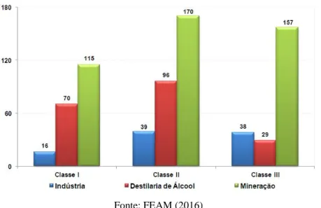Figura 1: Gráfico da distribuição das estruturas por Classe e Tipologia – 2015 
