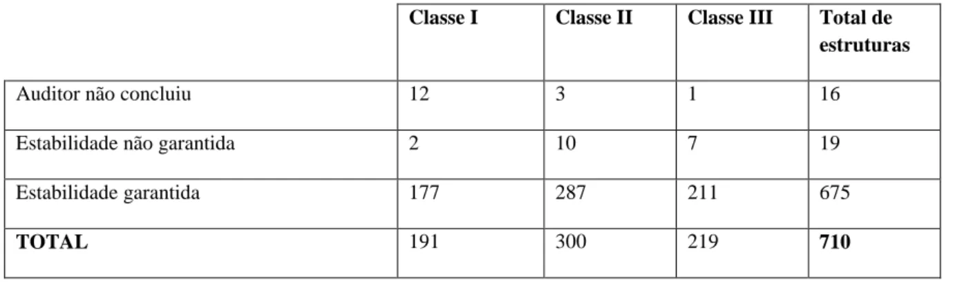Tabela 3 – Condição de estabilidade das estruturas dividido por classe 