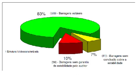 Figura 2: Situação das barragens quanto à estabilidade – 2007 (FEAM, 2007) 