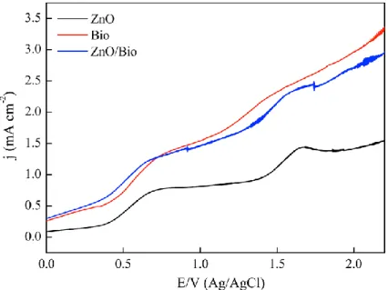 Figura 3. Voltametria Linear do ZnO puro, da biosílica da diatomácea  Thalassiosira pseudonana (BMAK 172) e  do compósito formado por esses 2 dois materiais