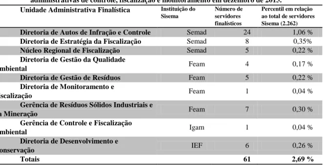 Tabela 2 – Distribuição de servidores de carreiras finalísticas ambientais em unidades  administrativas de controle, fiscalização e monitoramento em dezembro de 2015