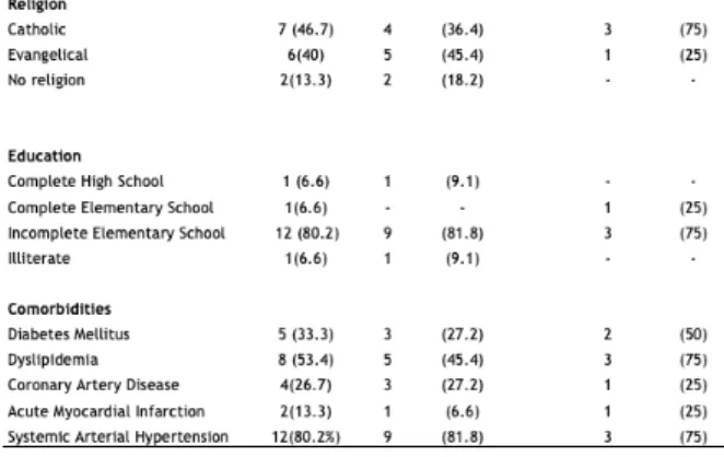 Table 1. Distribution of the clinical-sociodemographic characteristics of  patients bearing heart failure and undergoing ambulatory care in 2011