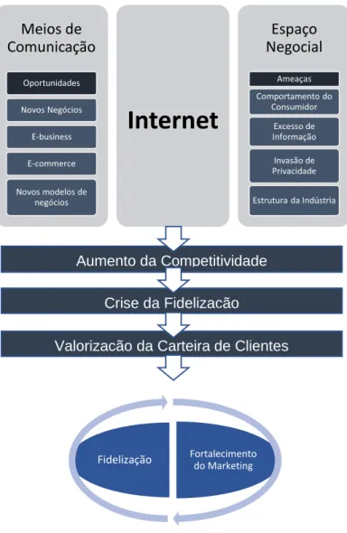 Figura 1:Influência da Internet no Marketing 