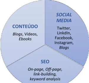Figura 3: Componentes do Inbound Marketing 