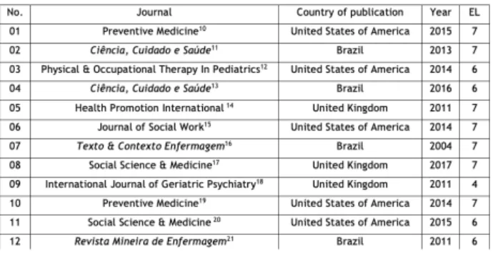 Table 1. Features of the selected articles according to journal, year, country  of publication, and evidence level.