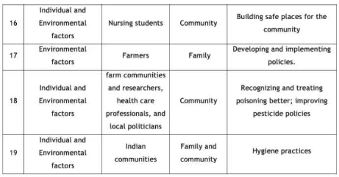 Table 2 - Ecological Model elements present in the selected arti- arti-cles.  