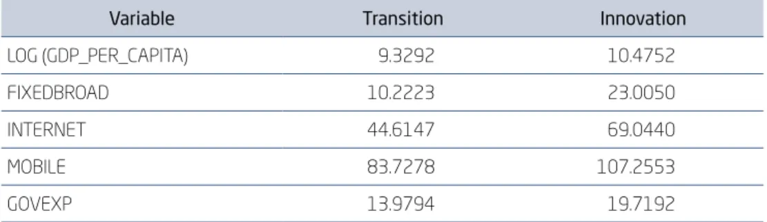 Table 4 presents the average values of the variables by groups of OECD  countries according to their level of development: transition countries and  innovation countries