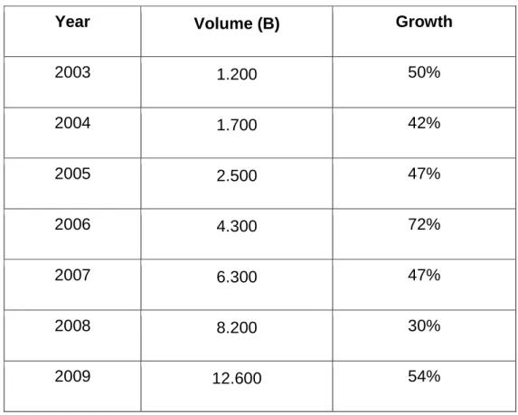 Table 2. Brazil E-commerce growth. 