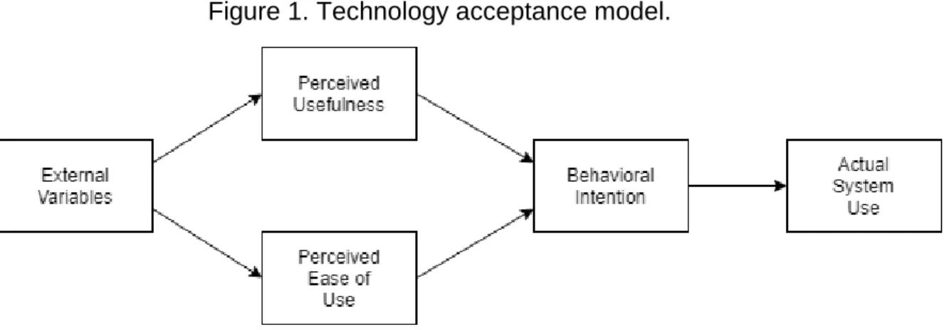 Figure 1. Technology acceptance model. 
