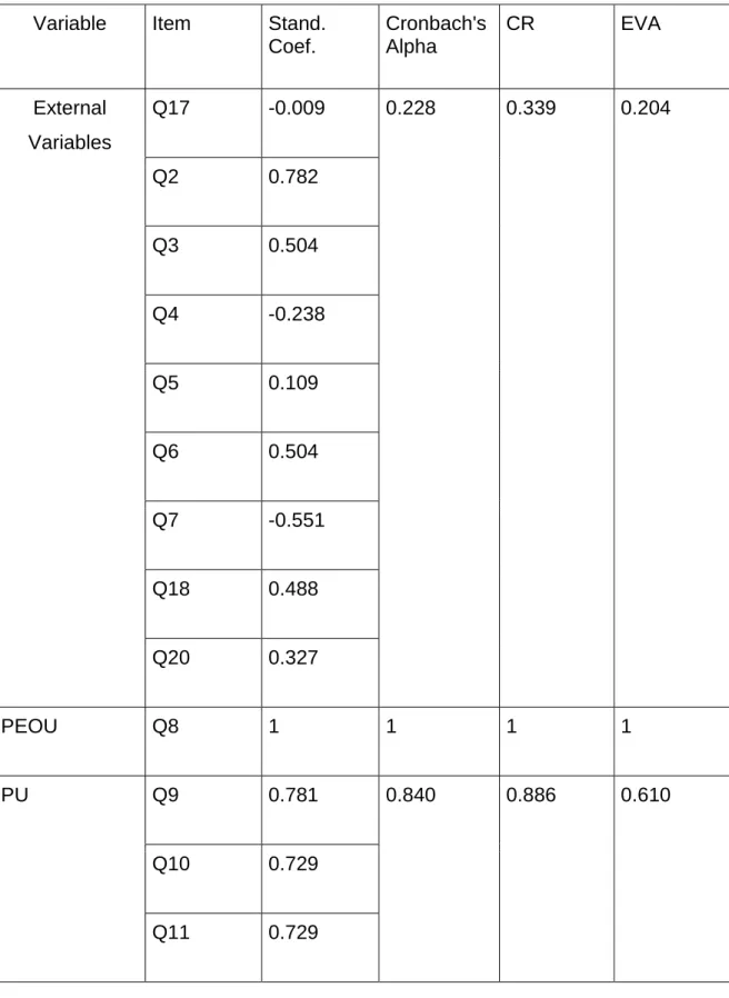 Table 4. Convergent validity and reliability. 