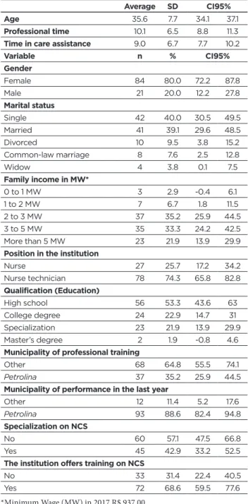 Table 1 - Sociodemographic and professional data of the  Nursing team from a University Hospital