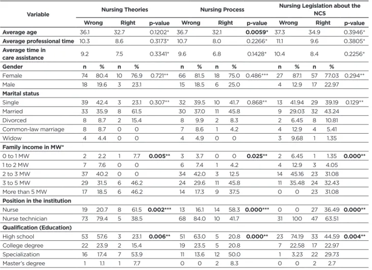 Table 3 - Bivariate association between the three established categories and the sociodemographic and professional data of  the Nursing team from a University Hospital