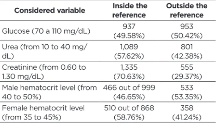 Table 2 - Results of laboratory tests from the study  population according to reference value standards.