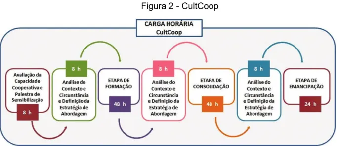 Figura 2 - CultCoop