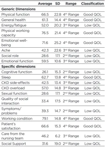 Table 3 - Evaluation of the specific and generic QOL  dimensions of adult patients undergoing hemodialysis.