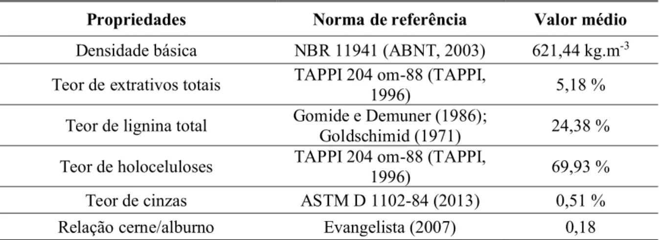 Tabela 1 – Valores médios das propriedades da madeira de híbrido de Corymbia citriodora x  Corymbia torelliana 
